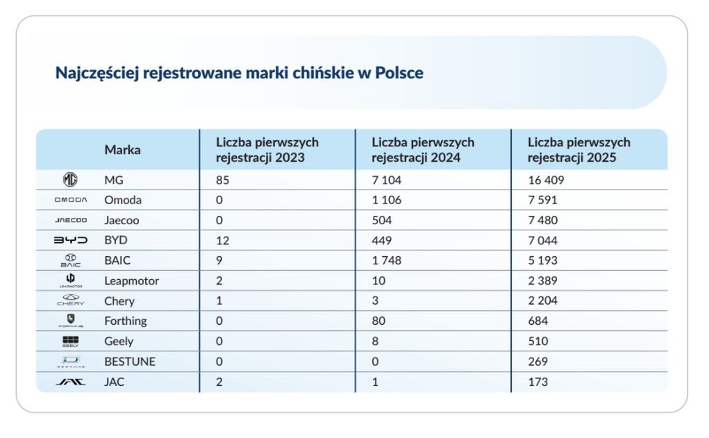 Rejestracje chińskich marek w Polsce