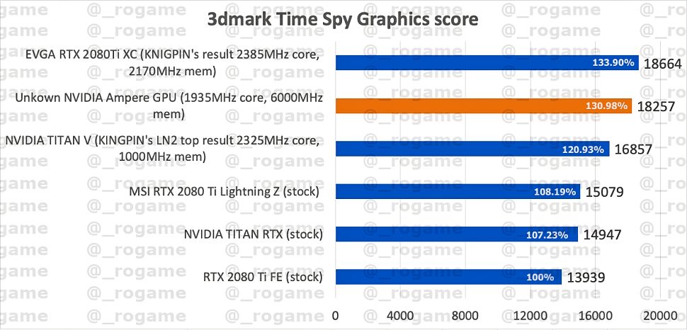 GeForce RTX 3080 - wynik benchmarku 3DMark, fot. Hardware Leaks