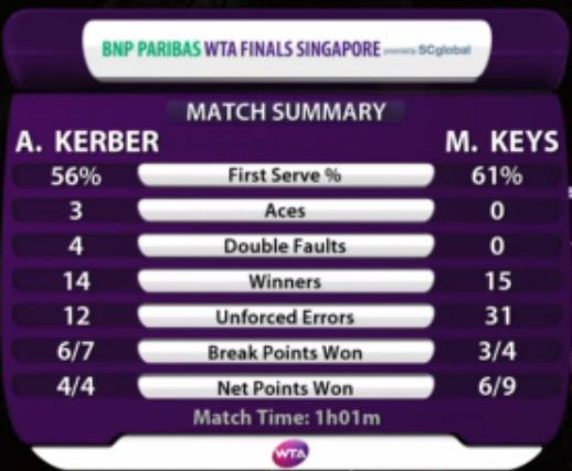 Statystyki meczu Andżeliki Kerber z Madison Keys