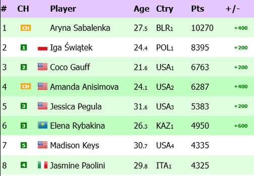 Na zdjęciu: ranking WTA 'na żywo' (fot. live-tennis.eu)