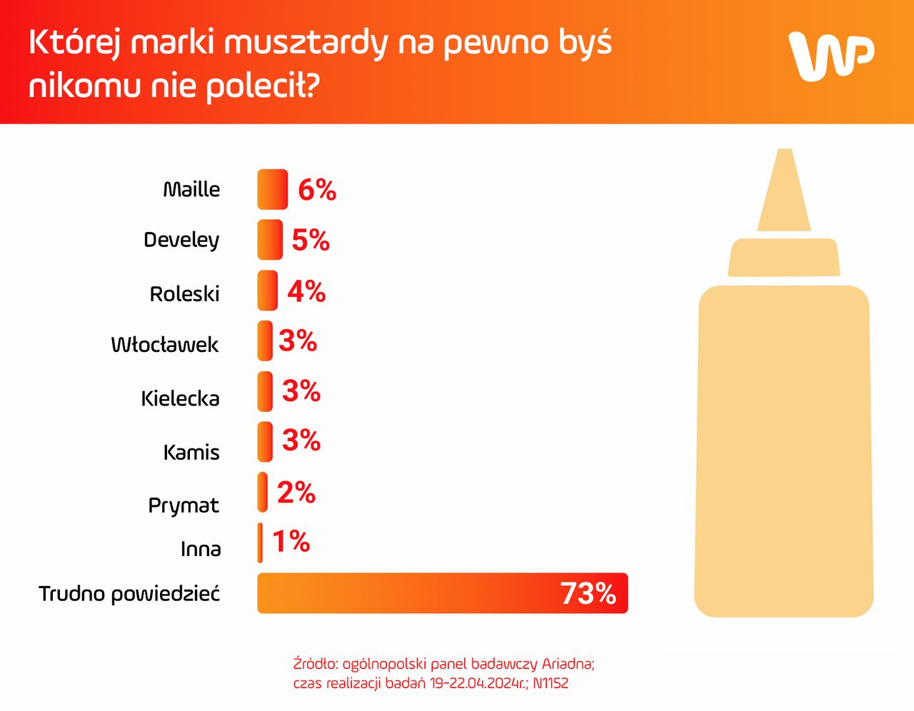 Której marki musztardy na pewno byś nikomu nie polecił? 