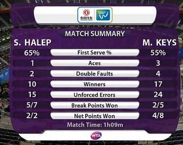 Statystyki meczu Simony Halep z Madison Keys