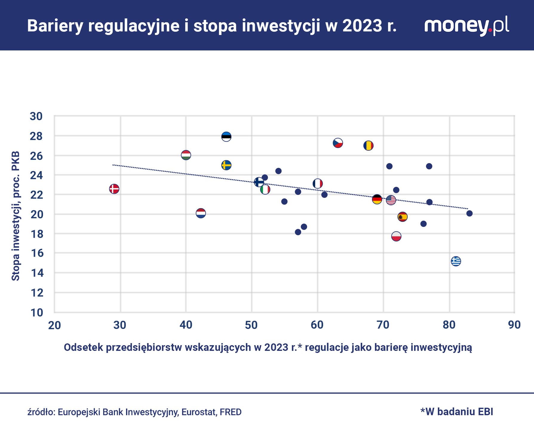 Im bardziej firmy skarżą się na bariery regulacyjne, tym niższa 