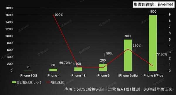 iPhone 6 pobił rekordy (przed)sprzedaży [Aktualizaja] 2