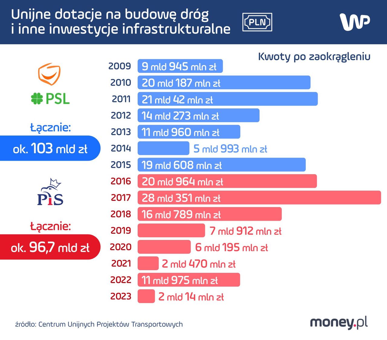 Dotacje unijne przyznane na inwestycje transportowe w Polsce