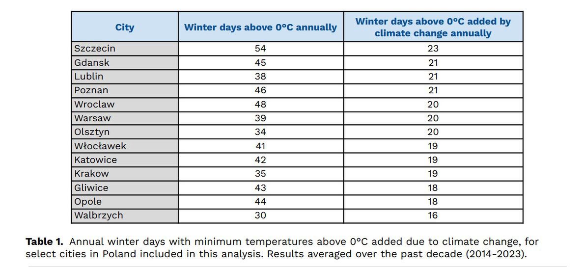 "Lost Winter in Poland (2014-2023)", raport Climate Change, 2024