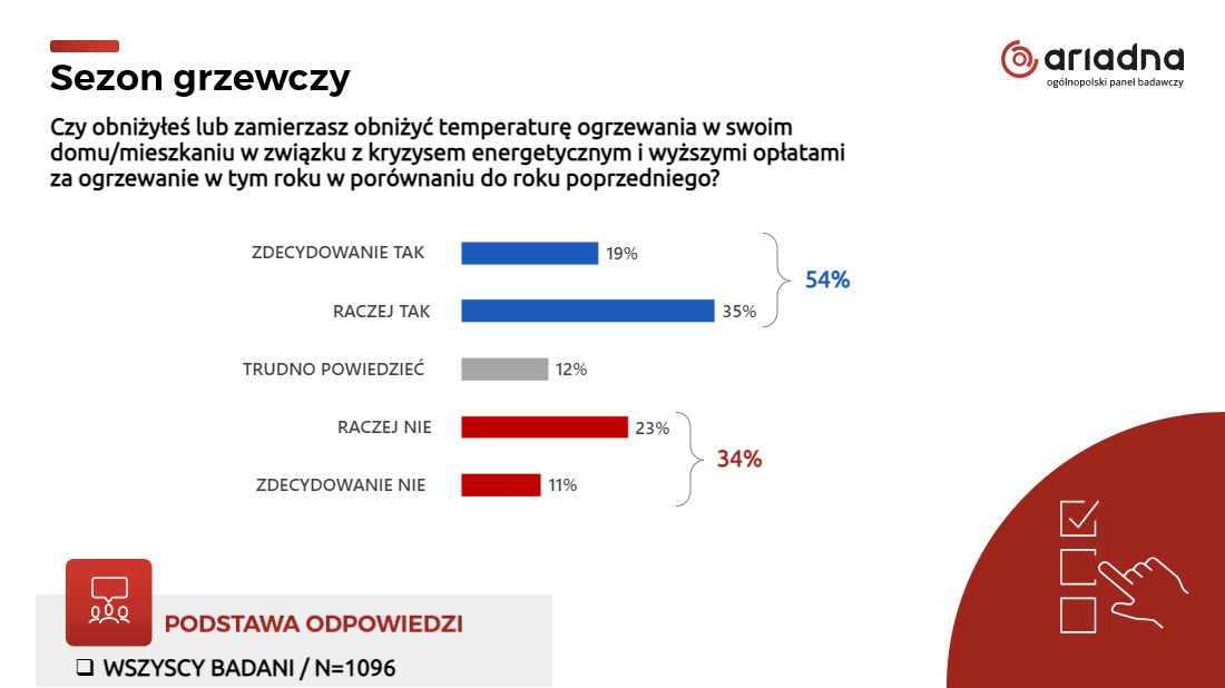 Czy obniżyłeś lub zamierzasz obniżyć temperaturę ogrzewania w swoim domu/mieszkaniu w związku z kryzysem energetycznym i wyższymi opłatami​ za ogrzewanie w tym roku w porównaniu do roku poprzedniego?