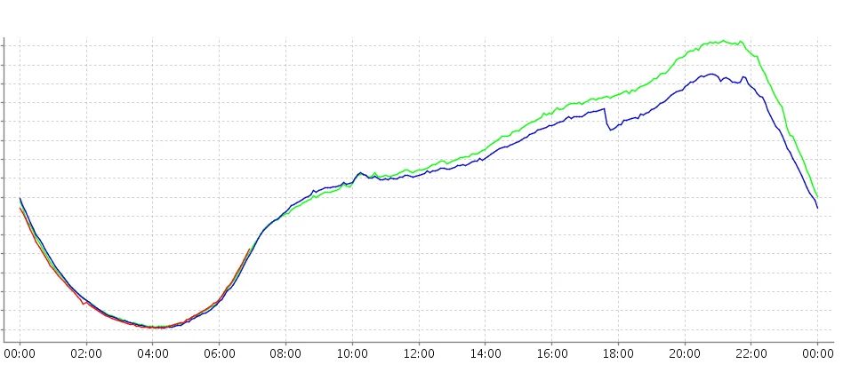 Niebieska linia  - użycie danych w dniu awarii. Zielona linia  - średnie użycie danych w poprzednim tygodniu