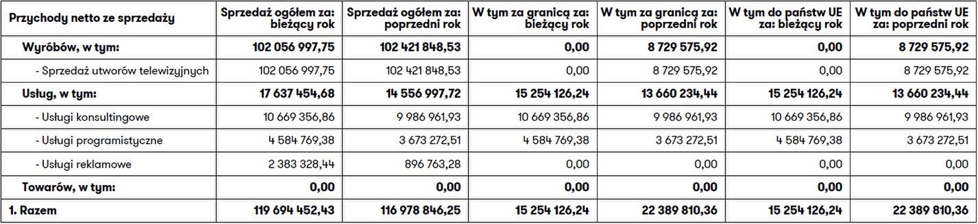 Wyniki finansowe Constantin Entertainment Polska