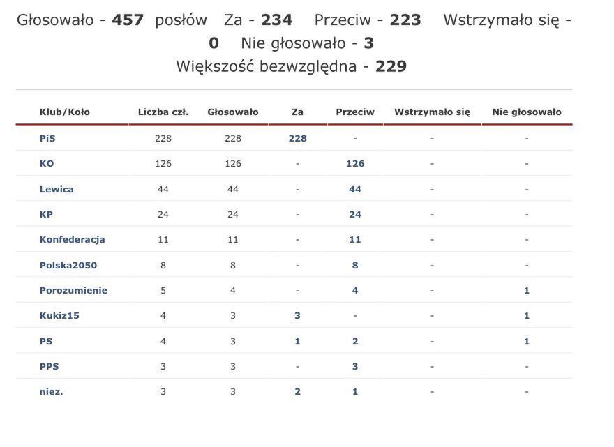 Adam Glapiński głosowanie 