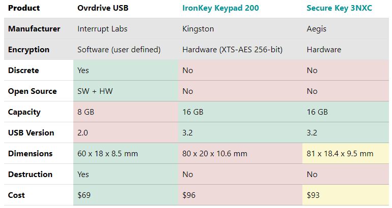Overdrive USB - porównanie specyfikacji