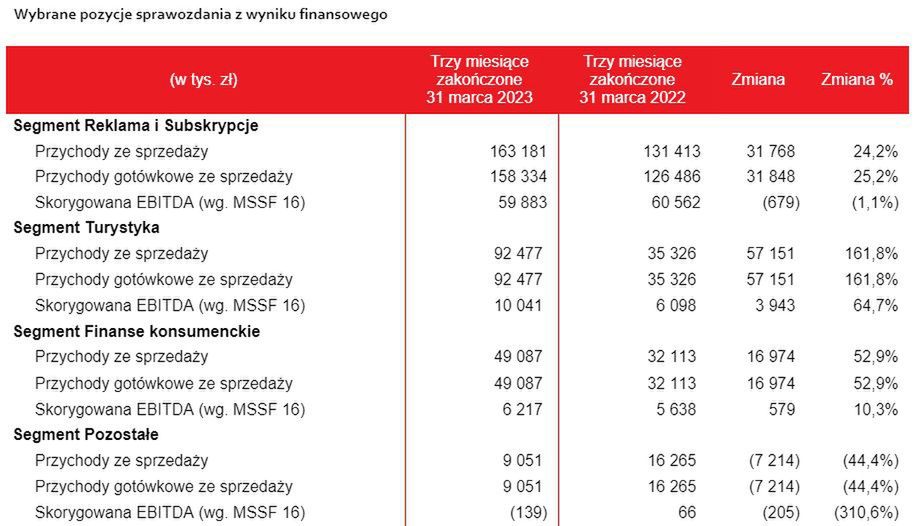 Wybrane pozycje sprawozdania z wyniku finansowego
