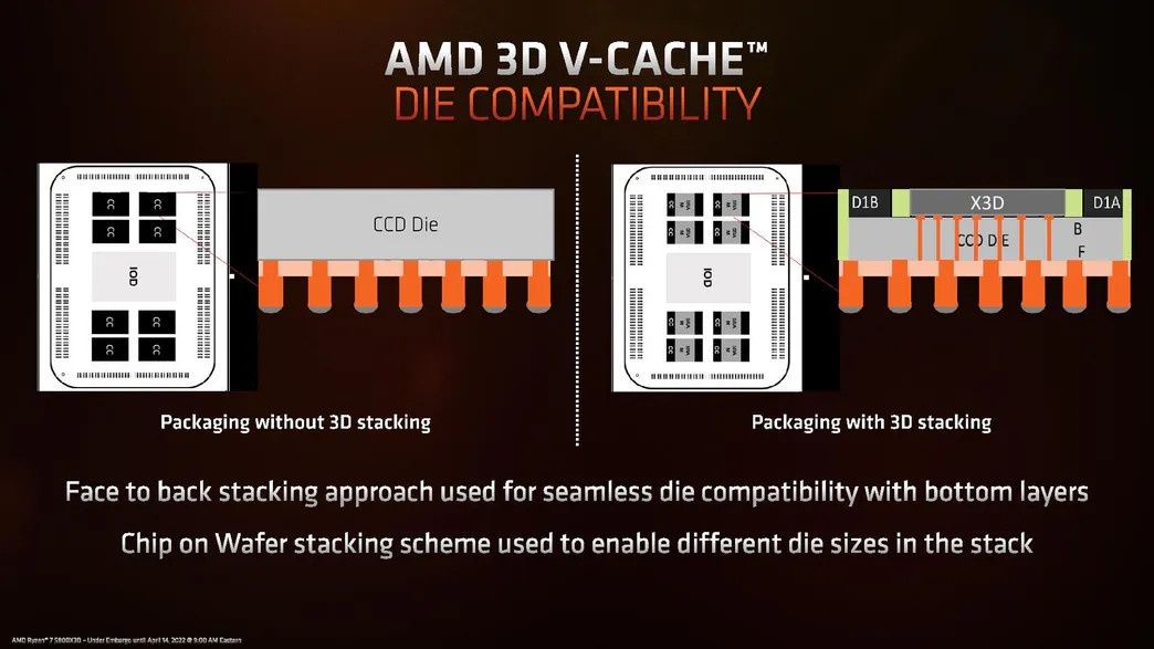 Warstwa 3D V-Cache komunikuje się za pomocą połączenia TSVs