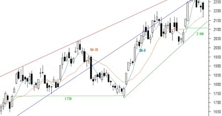Futures: piąta fala wzrostowa niższego rzędu