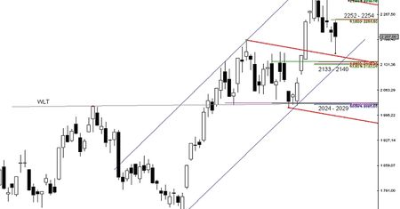 Futures: blisko ważnej zapory popytowej: 2133 – 2140 pkt.
