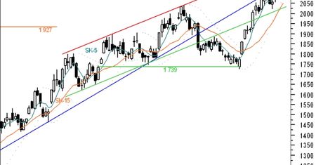Futures: realizacja zysków i pierwsze problemy popytu?