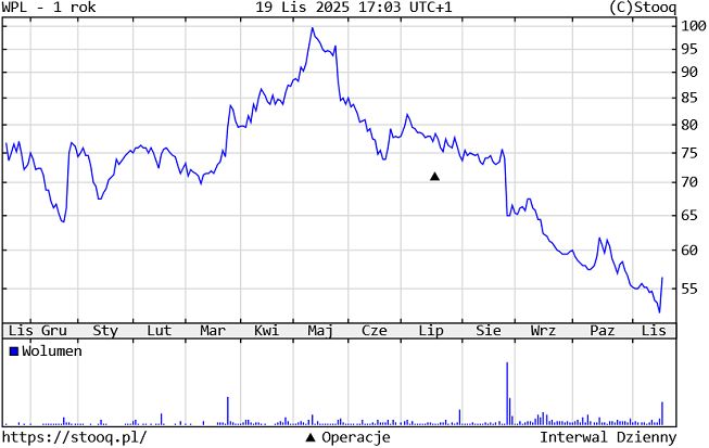Kurs akcji Wirtualnej Polski Holding
