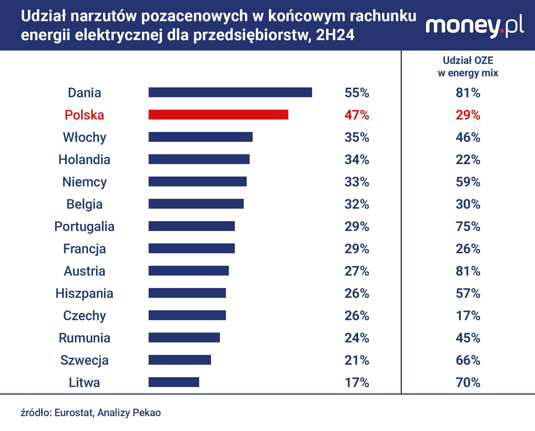 Udział narzutów pozacenowych w końcowym rachunku energii elek