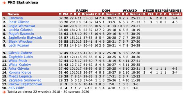 Tabela PKO Ekstraklasy za okres od 22 września 2018 do 22 września 2019 roku