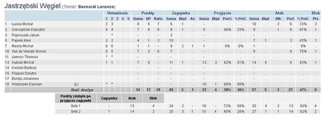 Źródło: plusliga.pl