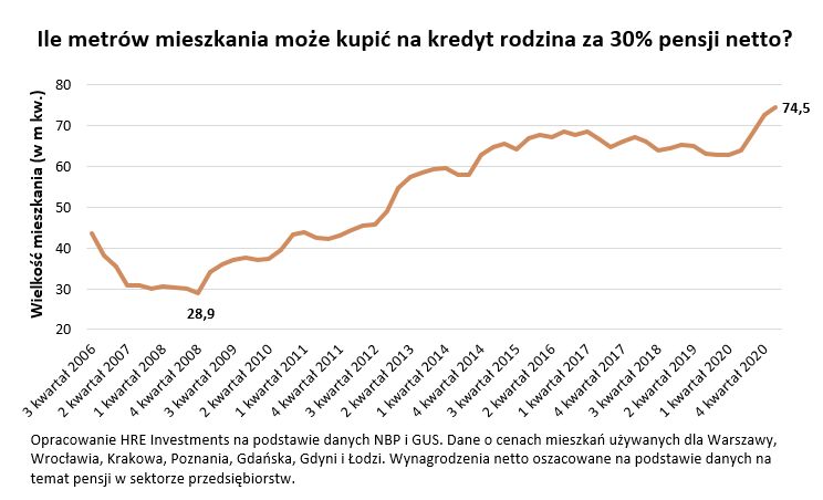 Kupno mieszkania
