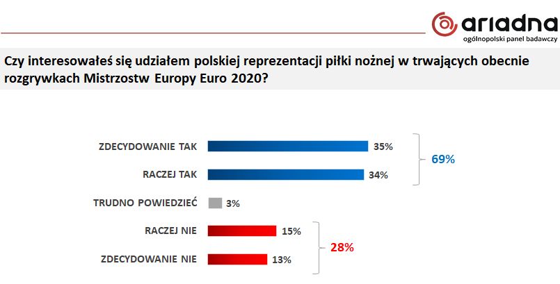 Większość Polaków uważnie śledziła, jak radziła sobie nasza reprezentacja na Euro 2020 