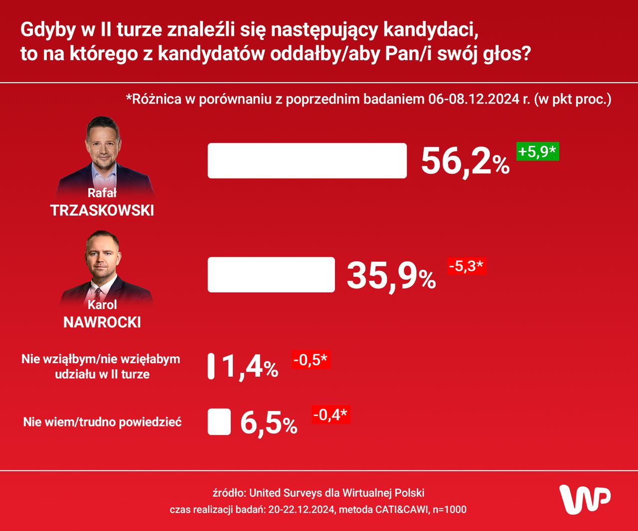 Jak wyglądałyby wyniki w II turze wyborów prezydenckich?