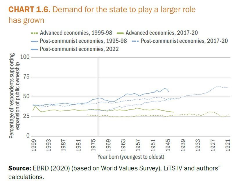 One of the previous EBRD reports showed that there is growing support worldwide for a greater role of the state in the economy.