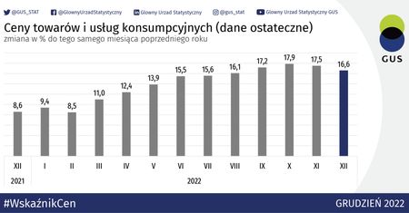 Ekonomista wyliczył "Inflację własną". Zapomnijcie o wartości 16,6 proc.