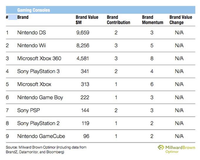 Konsole Nintendo mają najcenniejsze marki w branży gier