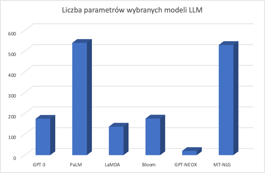 Porównanie najpopularniejszych LLM’ów pod względem liczby parametrów.