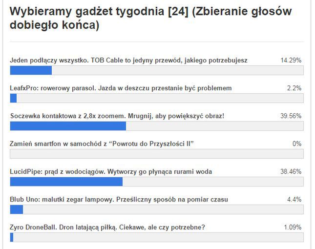 Gadżet tygodnia [24] - znamy wyniki głosowania. Co wybraliście? 3