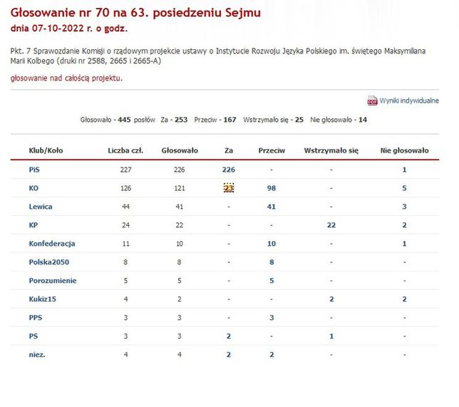 Głosowanie Sejmu ws. utworzenia Instytutu Rozwoju Języka Polskiego im. św. Maksymiliana Marii Kolbego