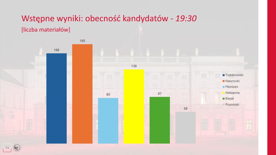 Obecność kandydatów w programach informacyjnych