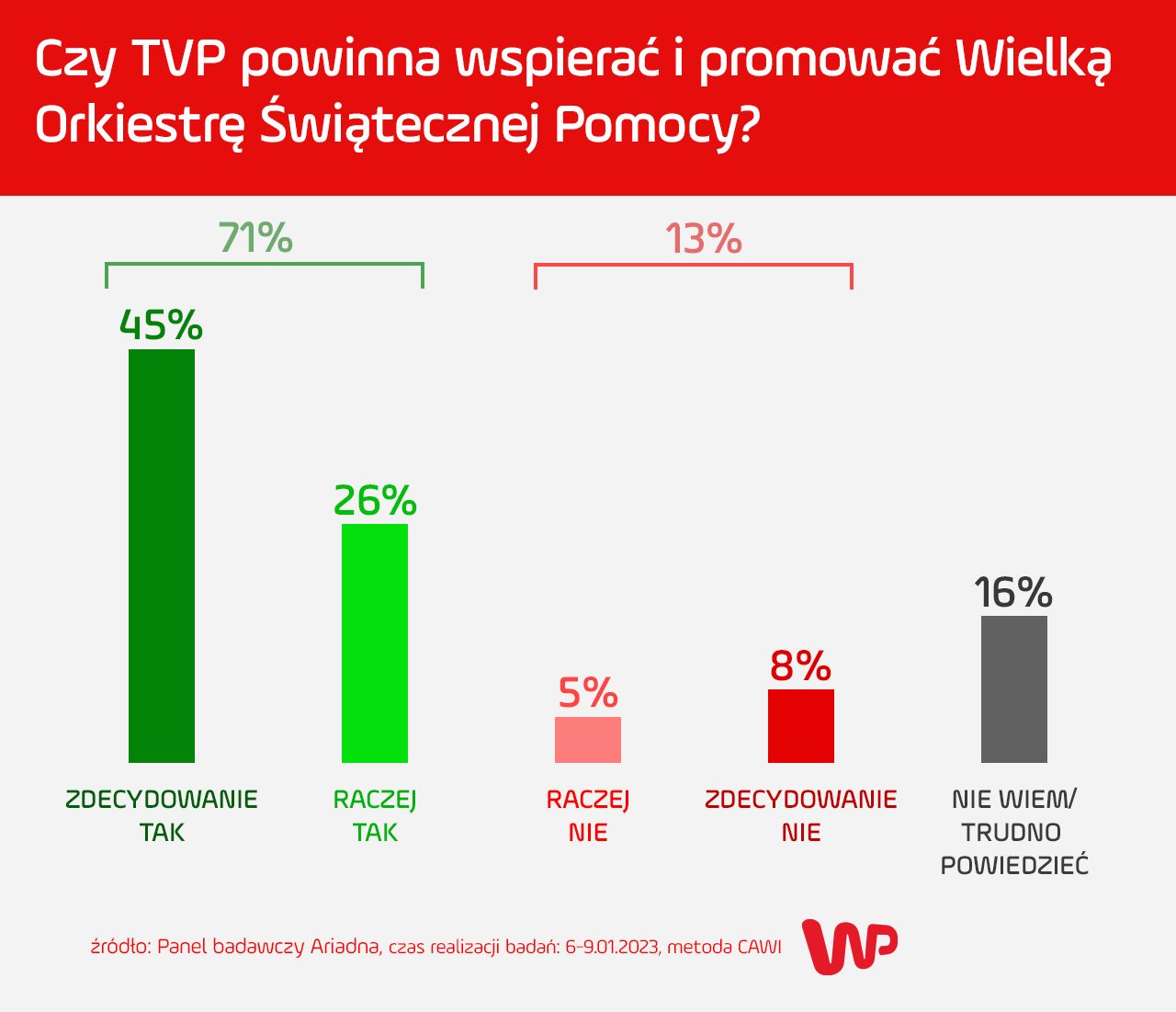 Czy TVP powinna promować WOŚP?