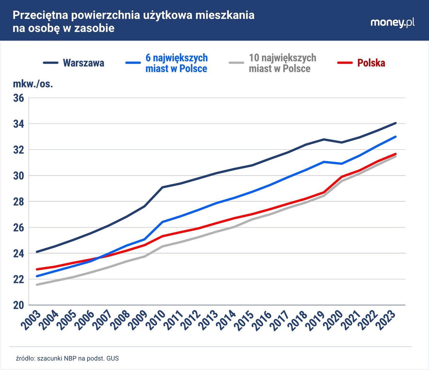 Powierzchnia użytkowa mieszkania przypadająca na osobę systematy