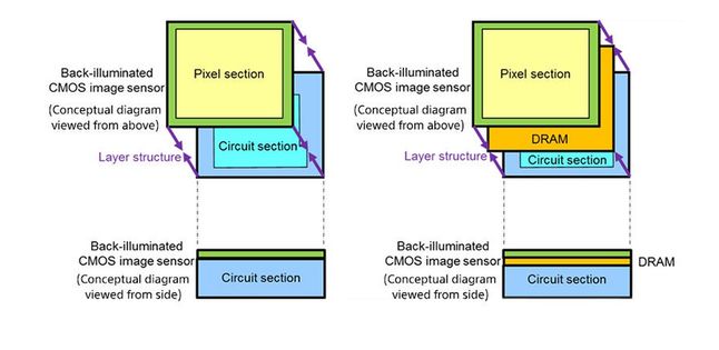 Schemat przedstawiający różnice w budowie tradycyjnego sensora CMOS i nowego trójwarstwowego sensora Sony z wbudowaną pamięcią RAM
