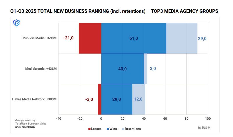 Publicis Media liderem nowego biznesu w Polsce