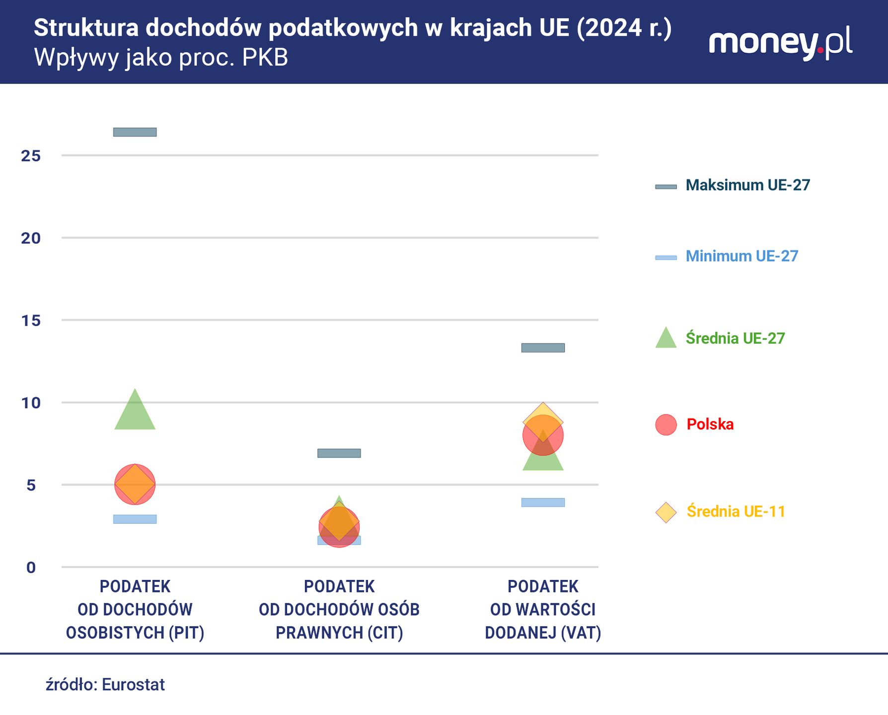 Pod względem wpływów z PIT Polska odstaje od średniej unijnej, a