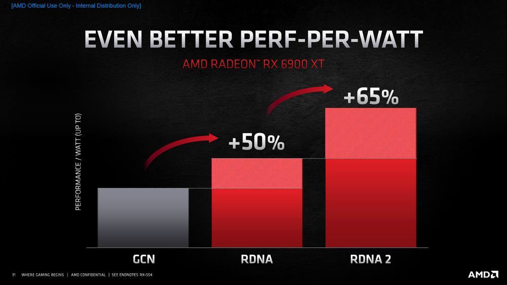 AMD Radeon RX 6000
