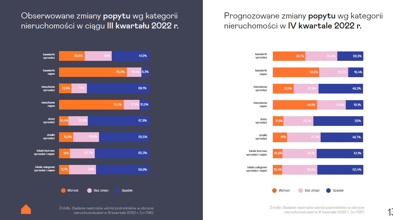 Raport z ogólnopolskiego badania pośredników w obrocie nieruchomościami (INPON)