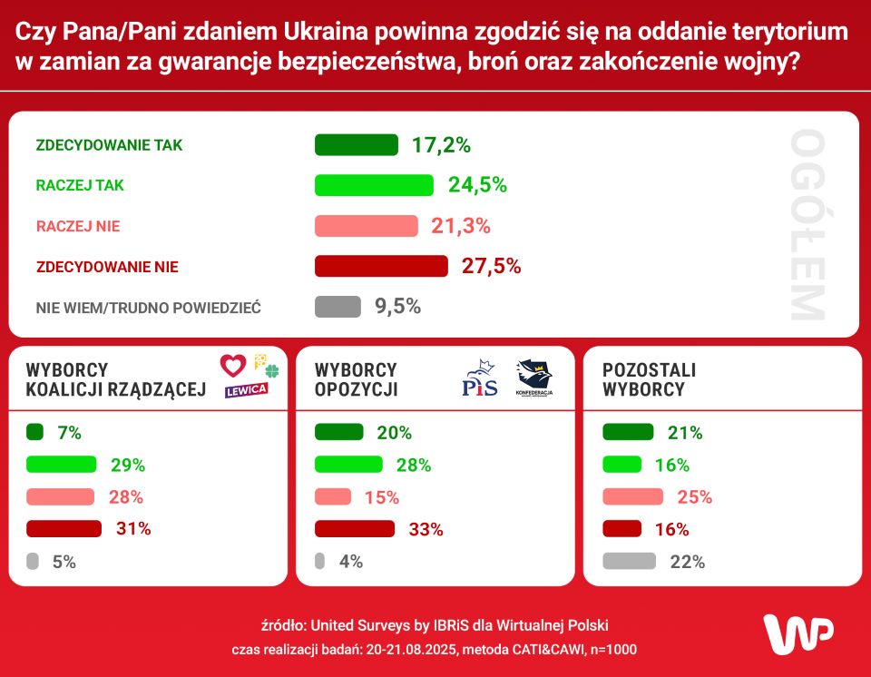 Sondaż dla WP