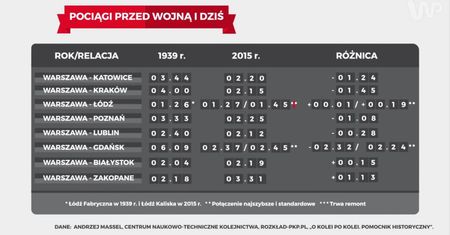 Nowy rozkład PKP. Myślisz, że pojedziesz szybko? Błąd. Szybciej było przed wojną