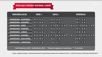 Nowy rozkład PKP. Myślisz, że pojedziesz szybko? Błąd. Szybciej było przed wojną