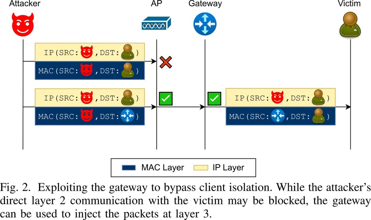 Działanie włamu AirSnitch na poziomie warstw MAC i IP