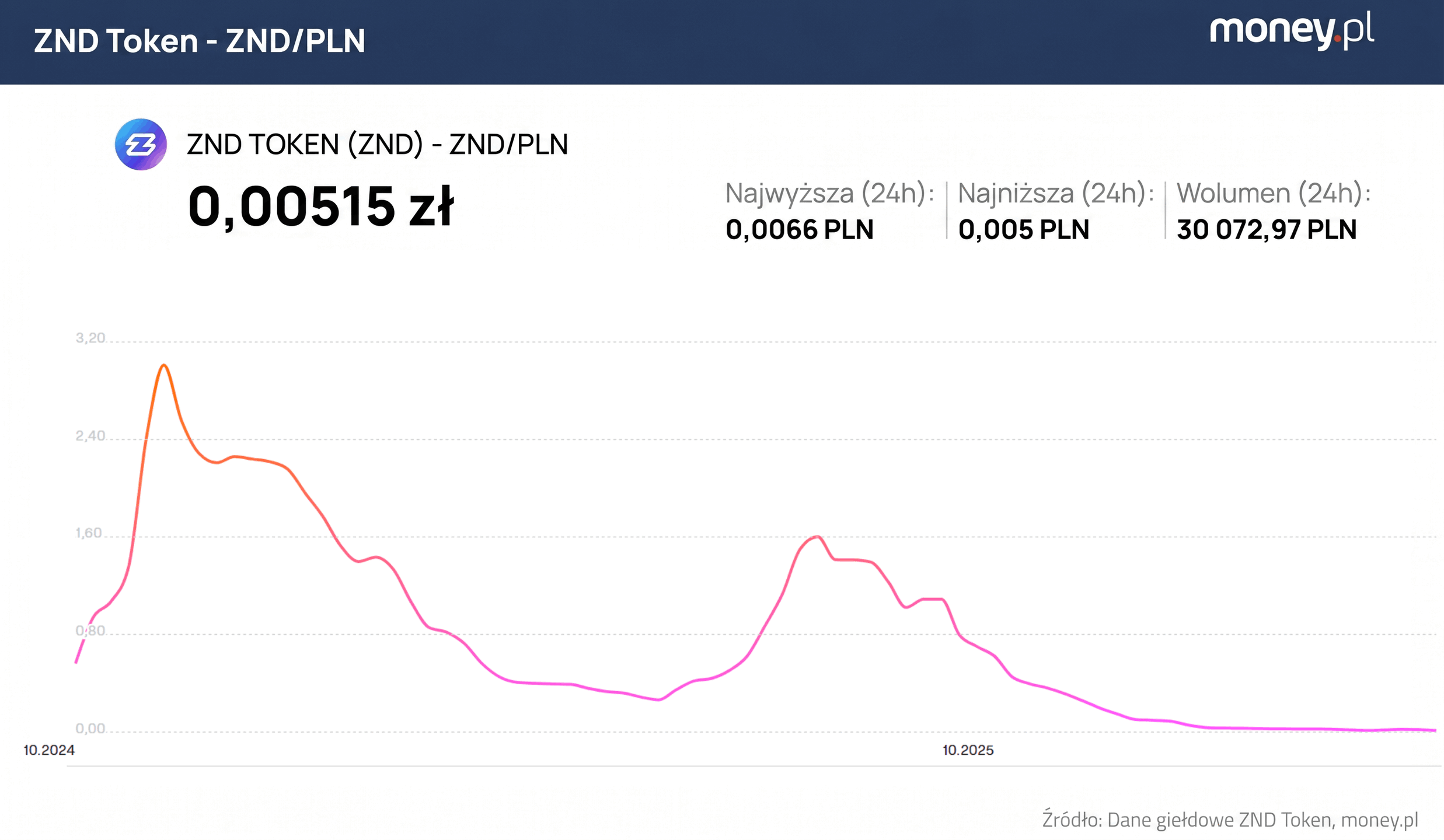 Wartość tokena Zondacrypto