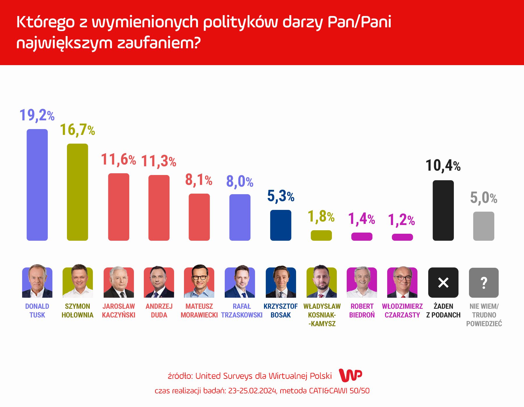 Sondaż zaufania do polityków