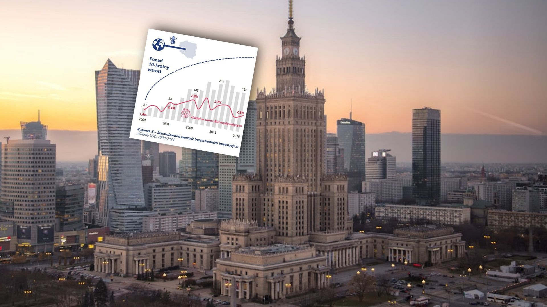 Awans Polski w rankingach. Tak przyciągamy inwestorów