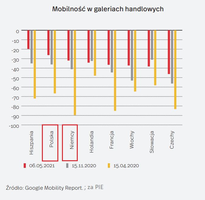 Mobilność w galeriach handlowych.
