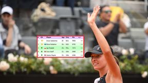 Świątek zgarnęła kolejne punkty. Tak wygląda ranking WTA